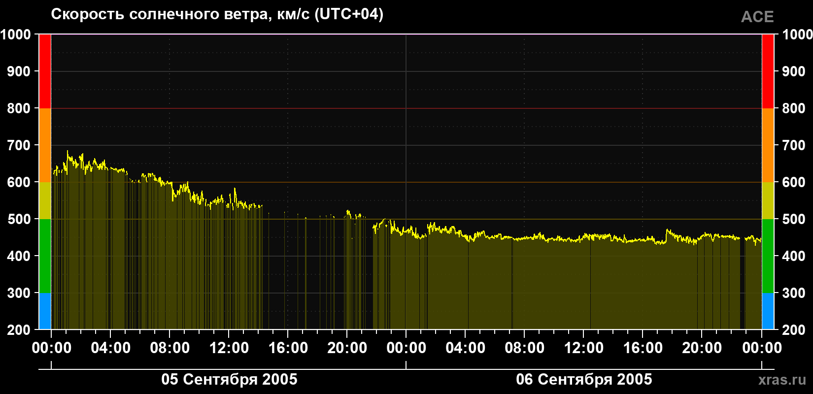 Скорость солнечного ветра