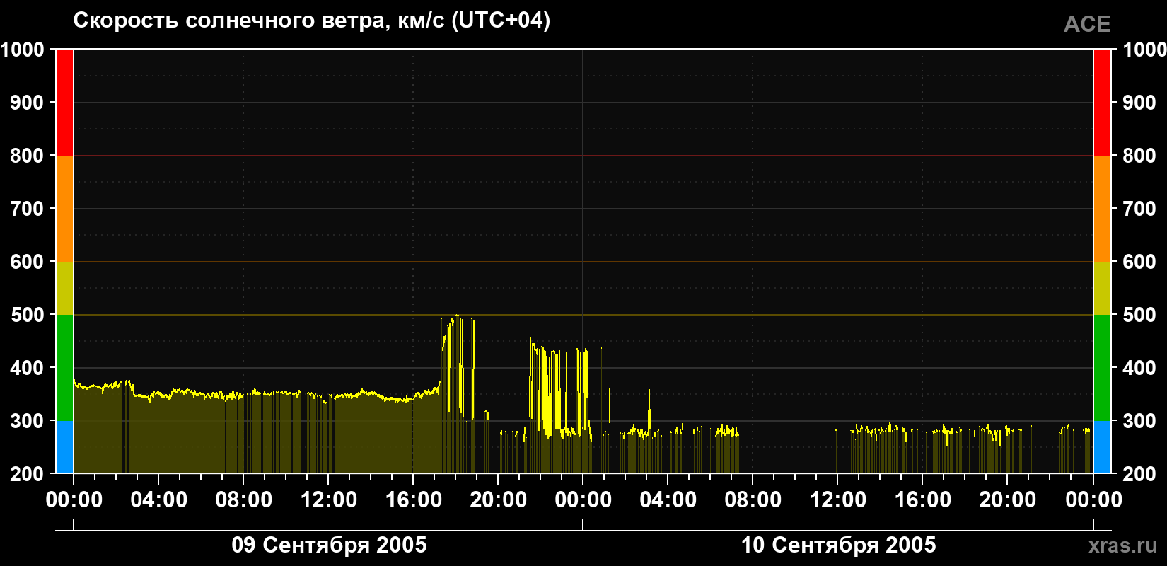 Скорость солнечного ветра
