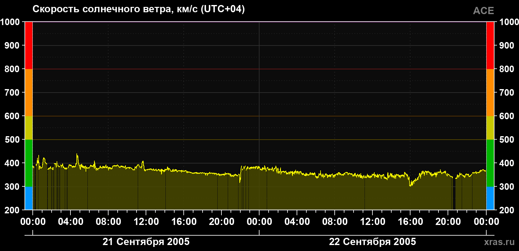 Скорость солнечного ветра