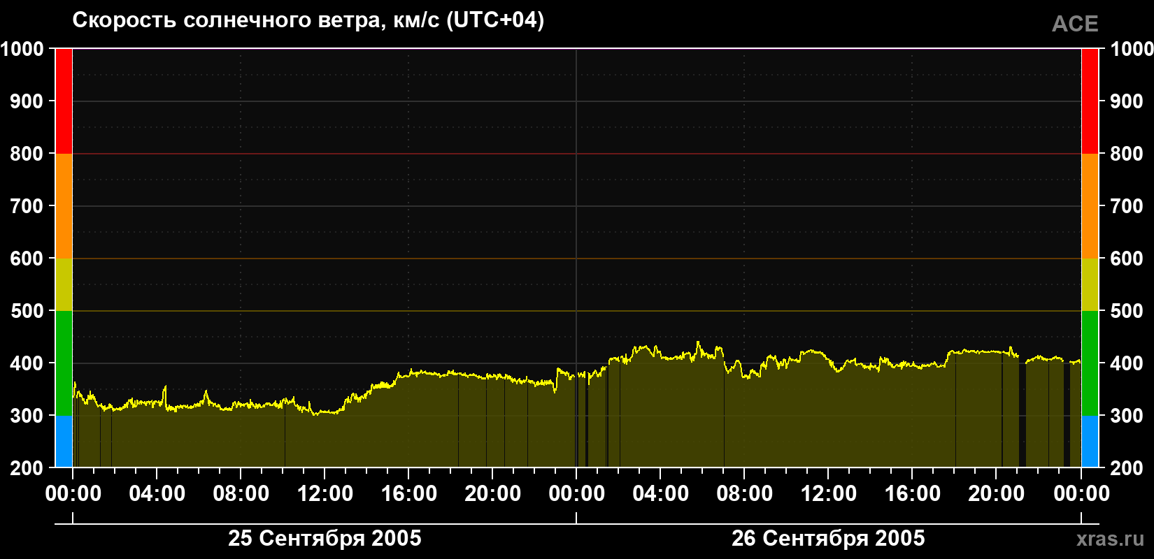 Скорость солнечного ветра