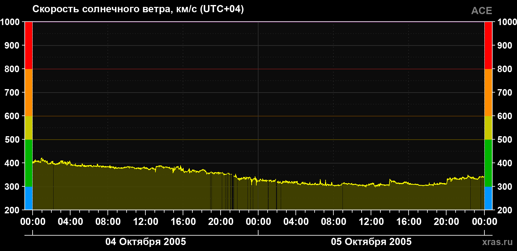 Скорость солнечного ветра