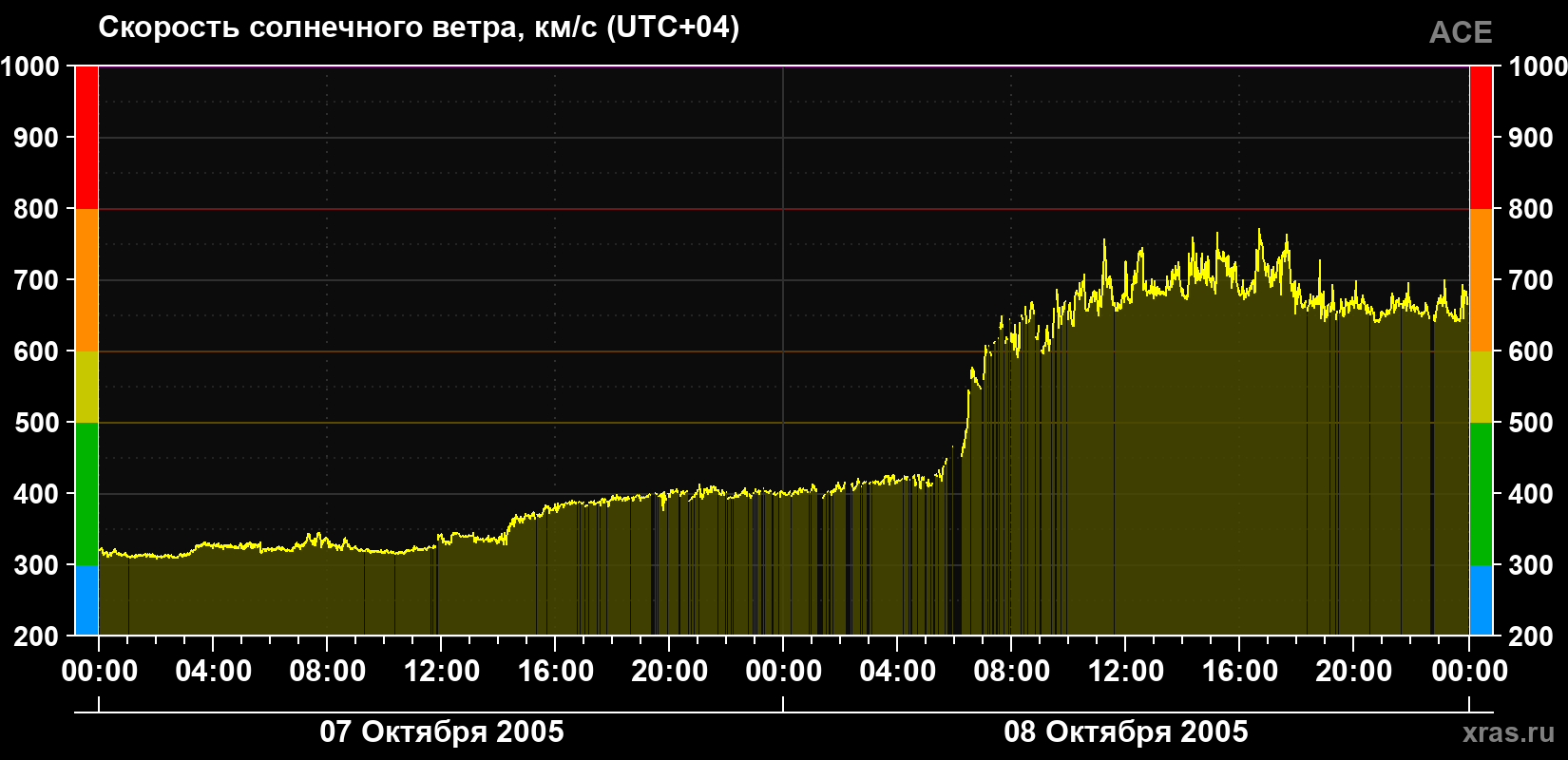 Скорость солнечного ветра