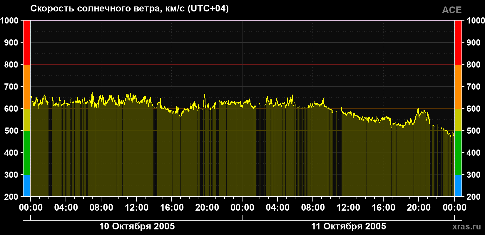 Скорость солнечного ветра