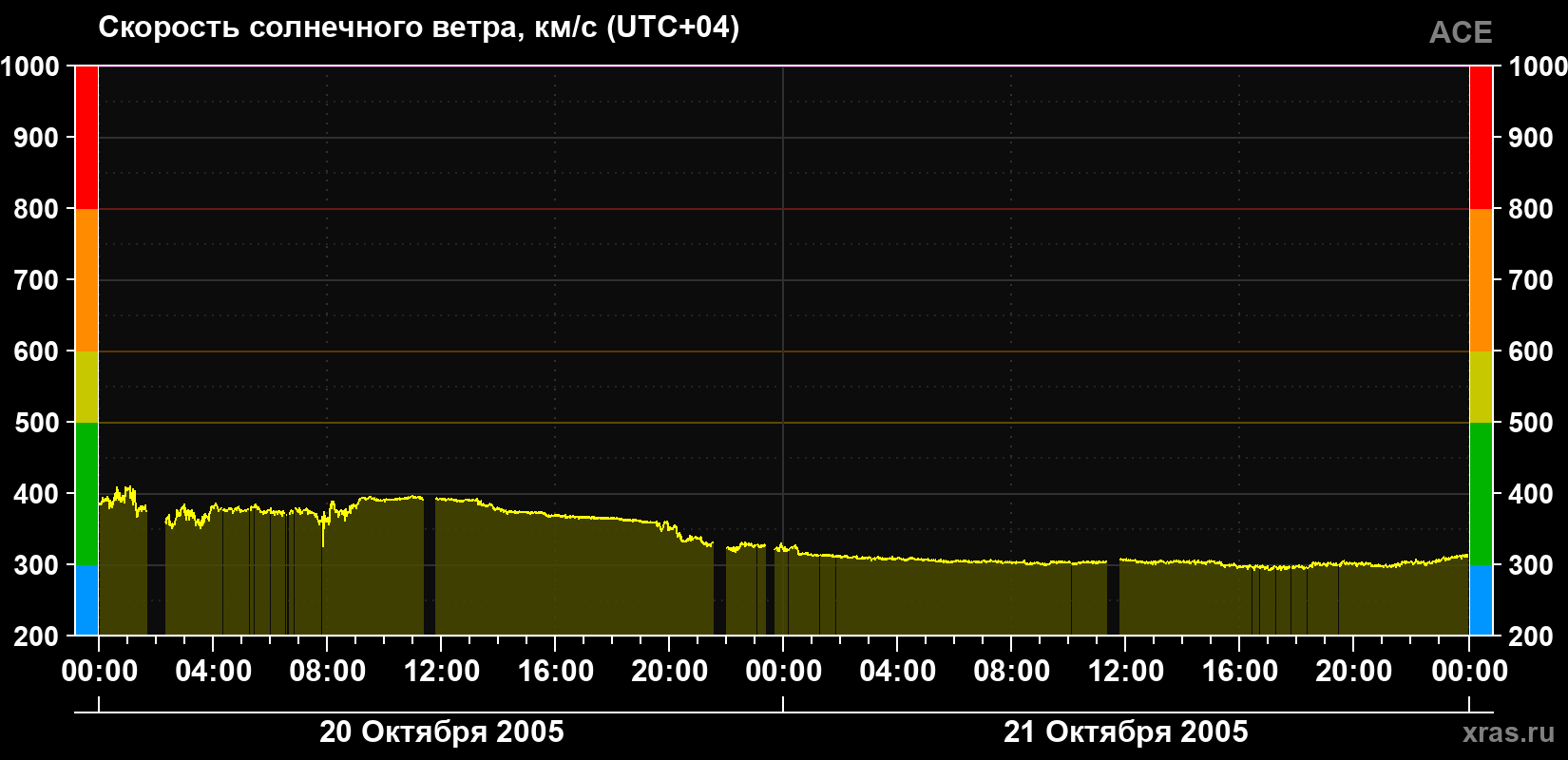 Скорость солнечного ветра