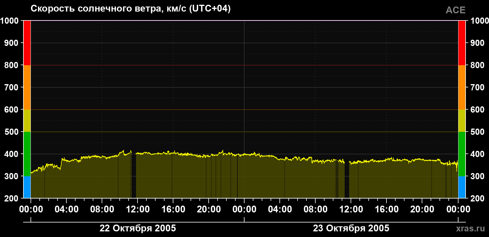 Скорость солнечного ветра