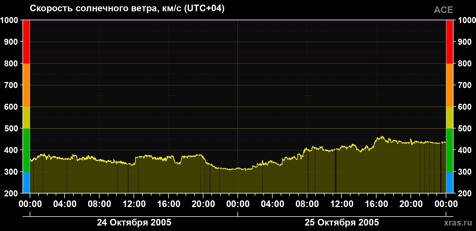Скорость солнечного ветра