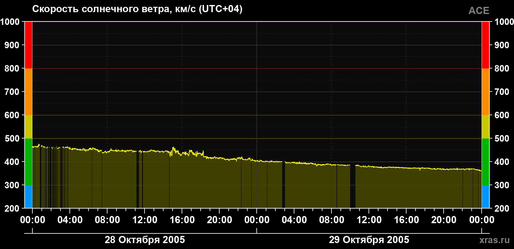 Скорость солнечного ветра