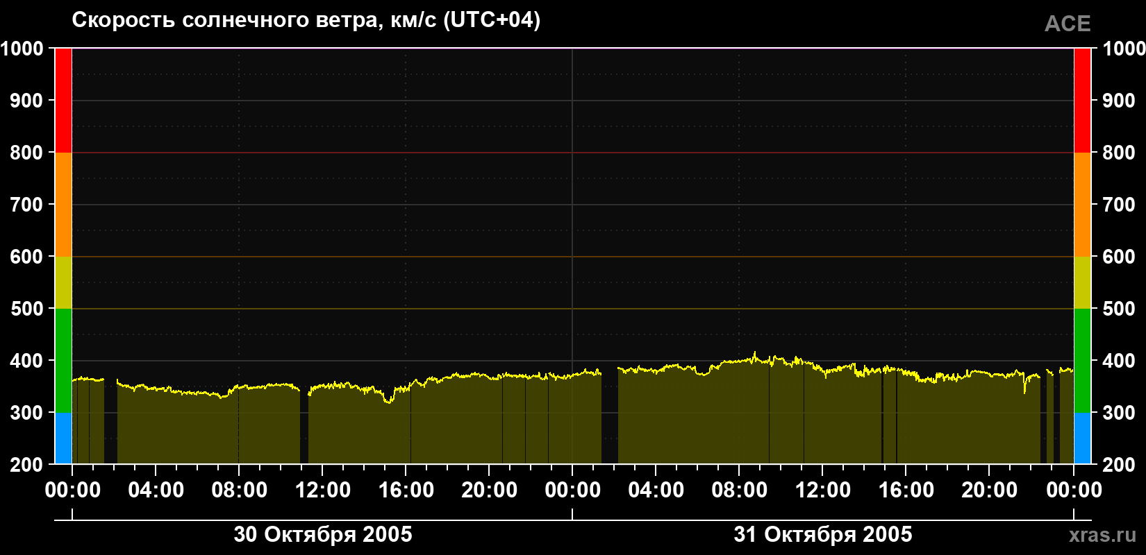 Скорость солнечного ветра