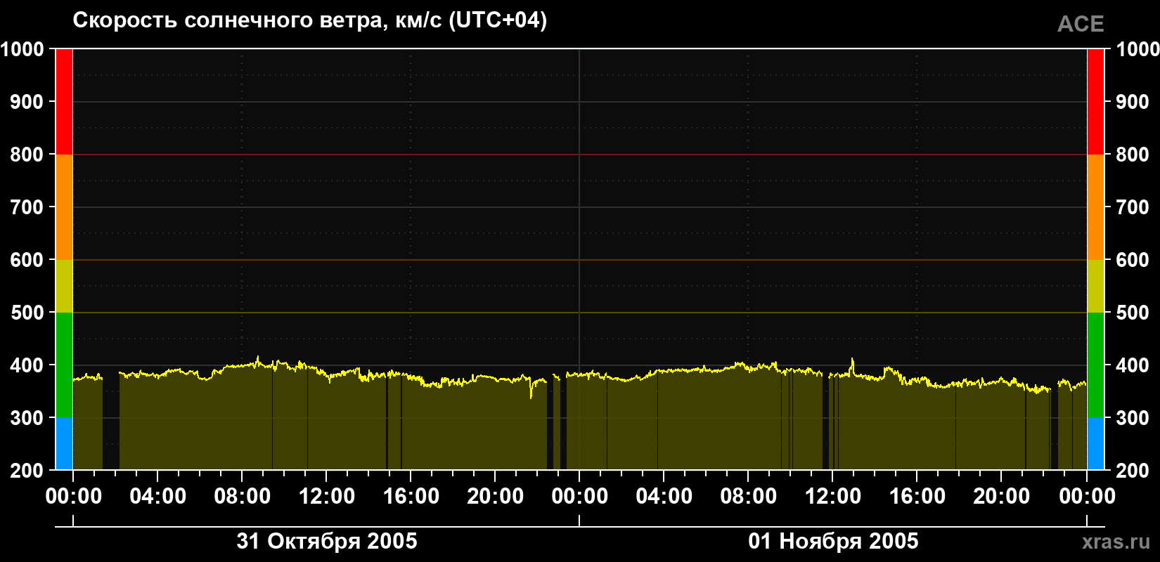 Скорость солнечного ветра