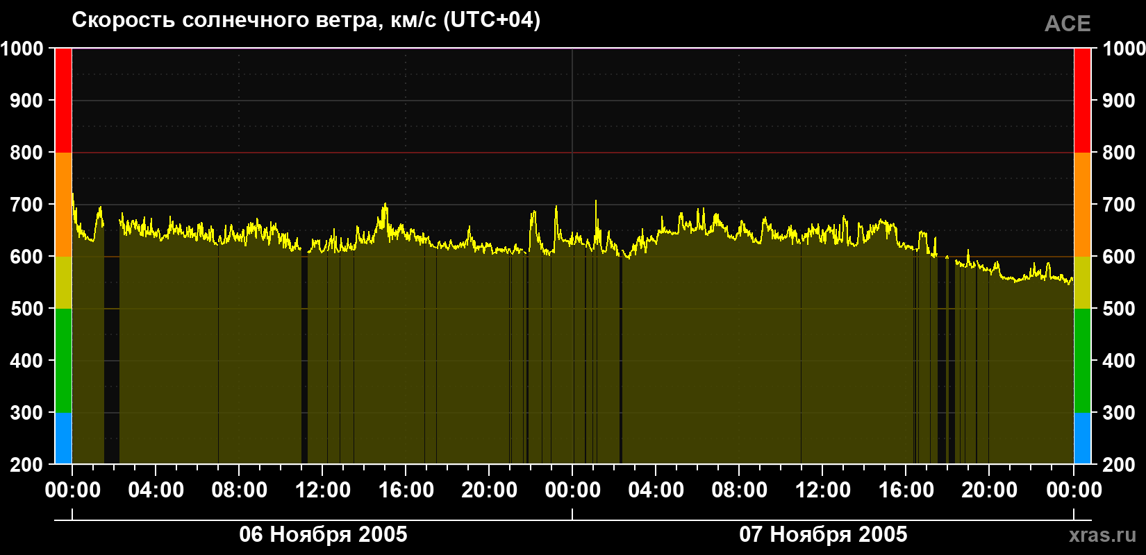 Скорость солнечного ветра