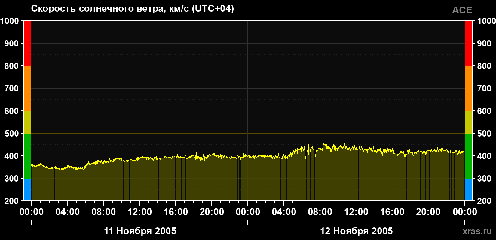 Скорость солнечного ветра