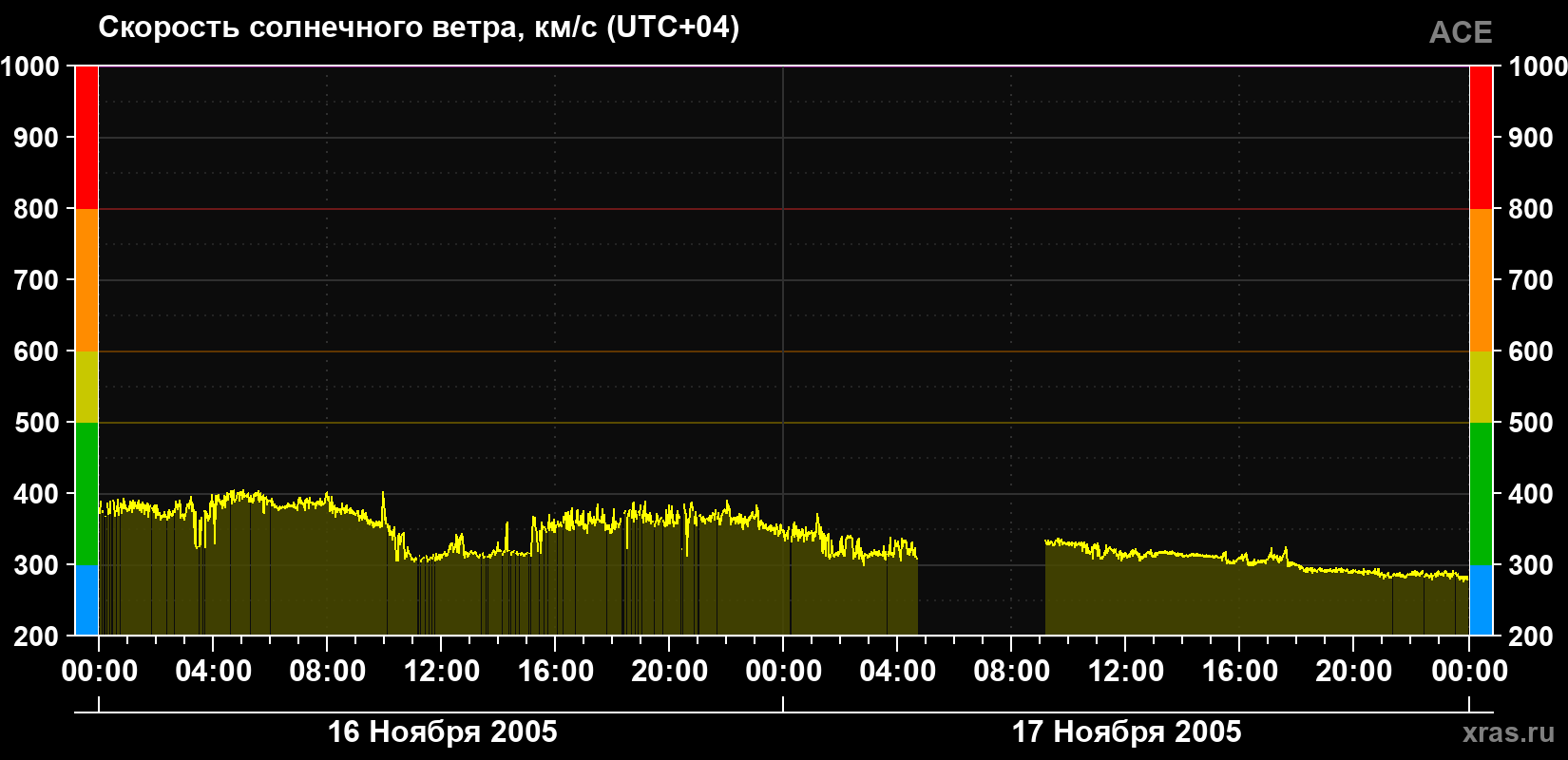 Скорость солнечного ветра