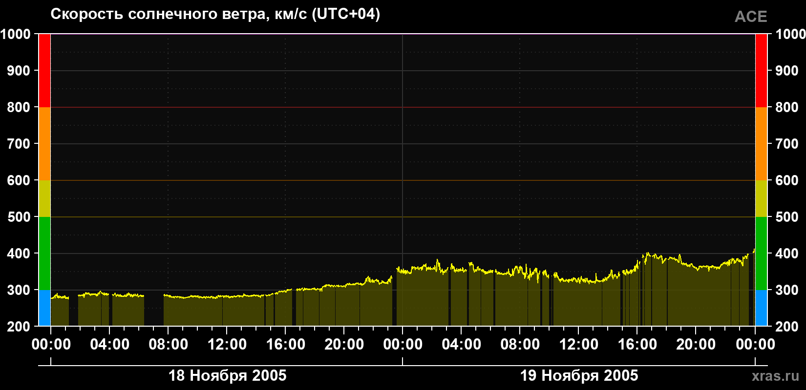 Скорость солнечного ветра