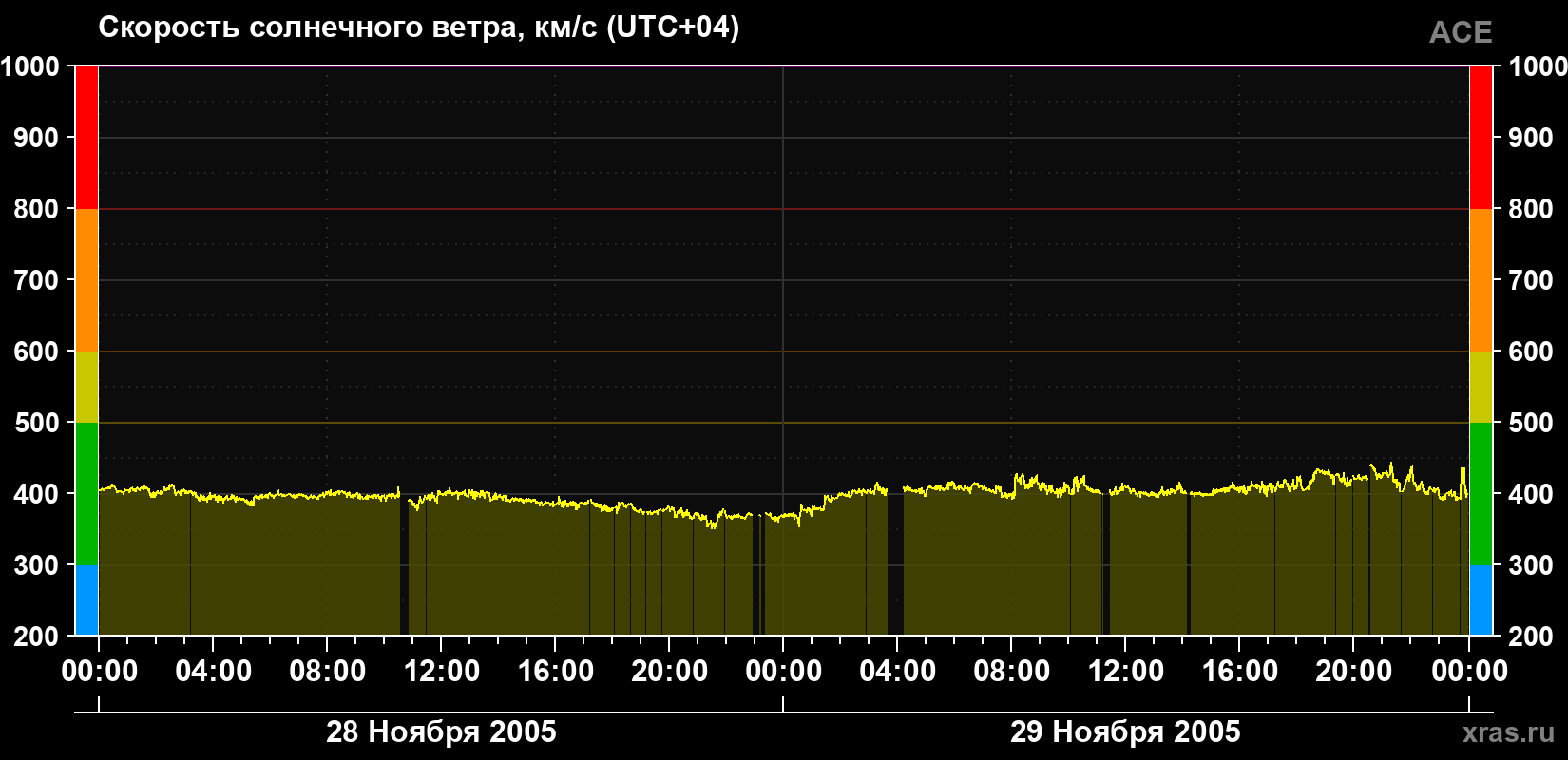Скорость солнечного ветра