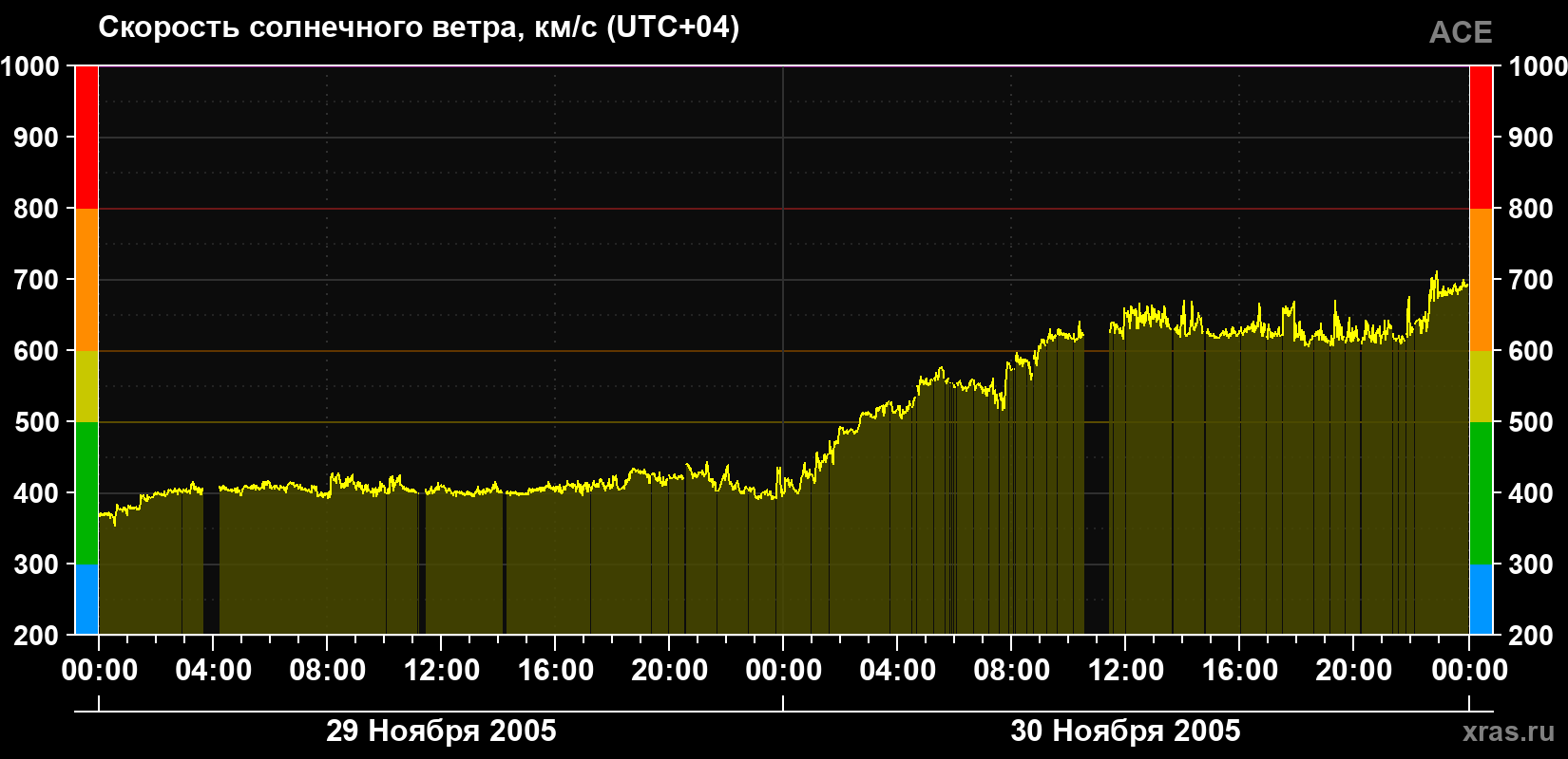 Скорость солнечного ветра