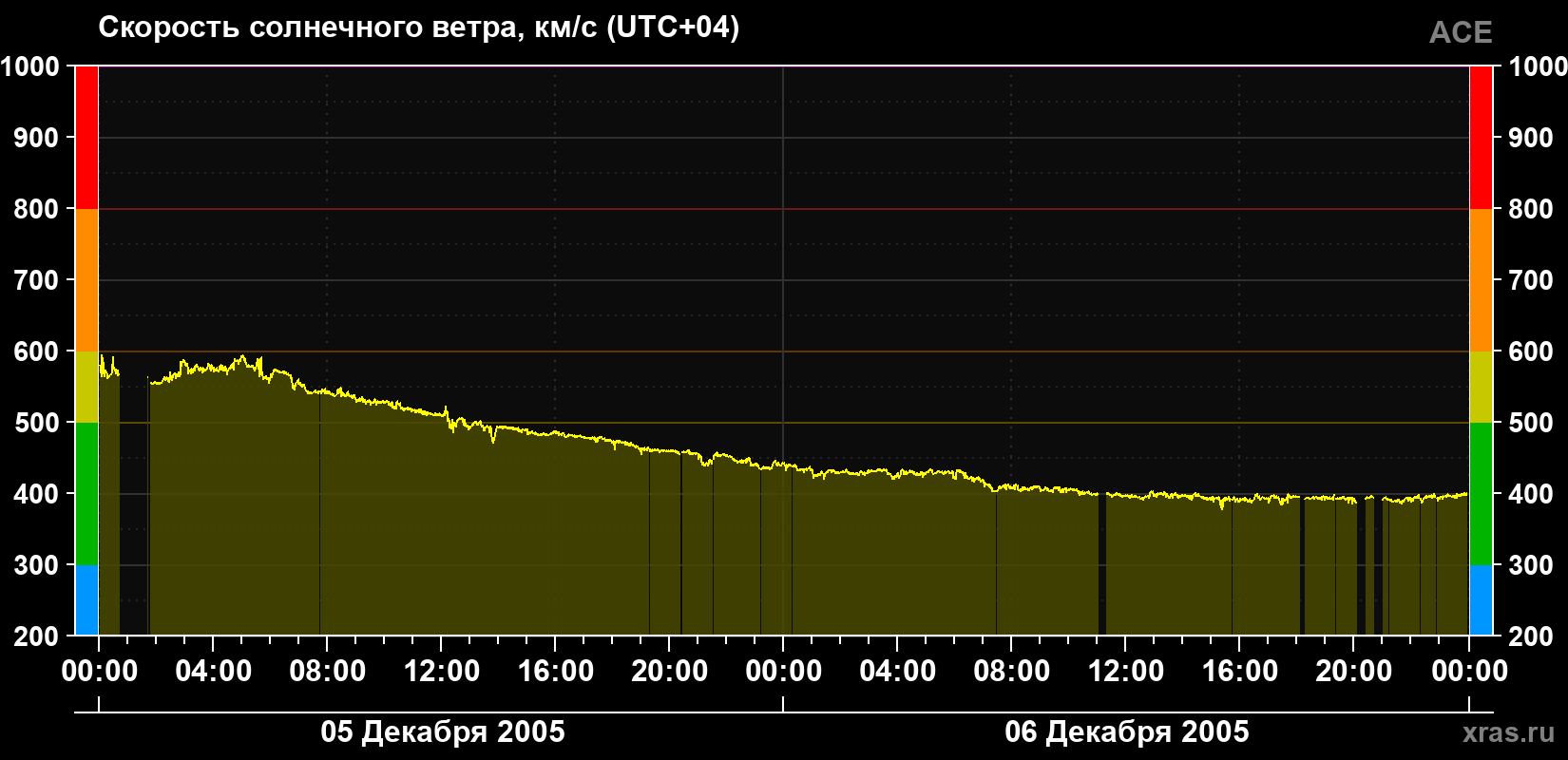 Скорость солнечного ветра