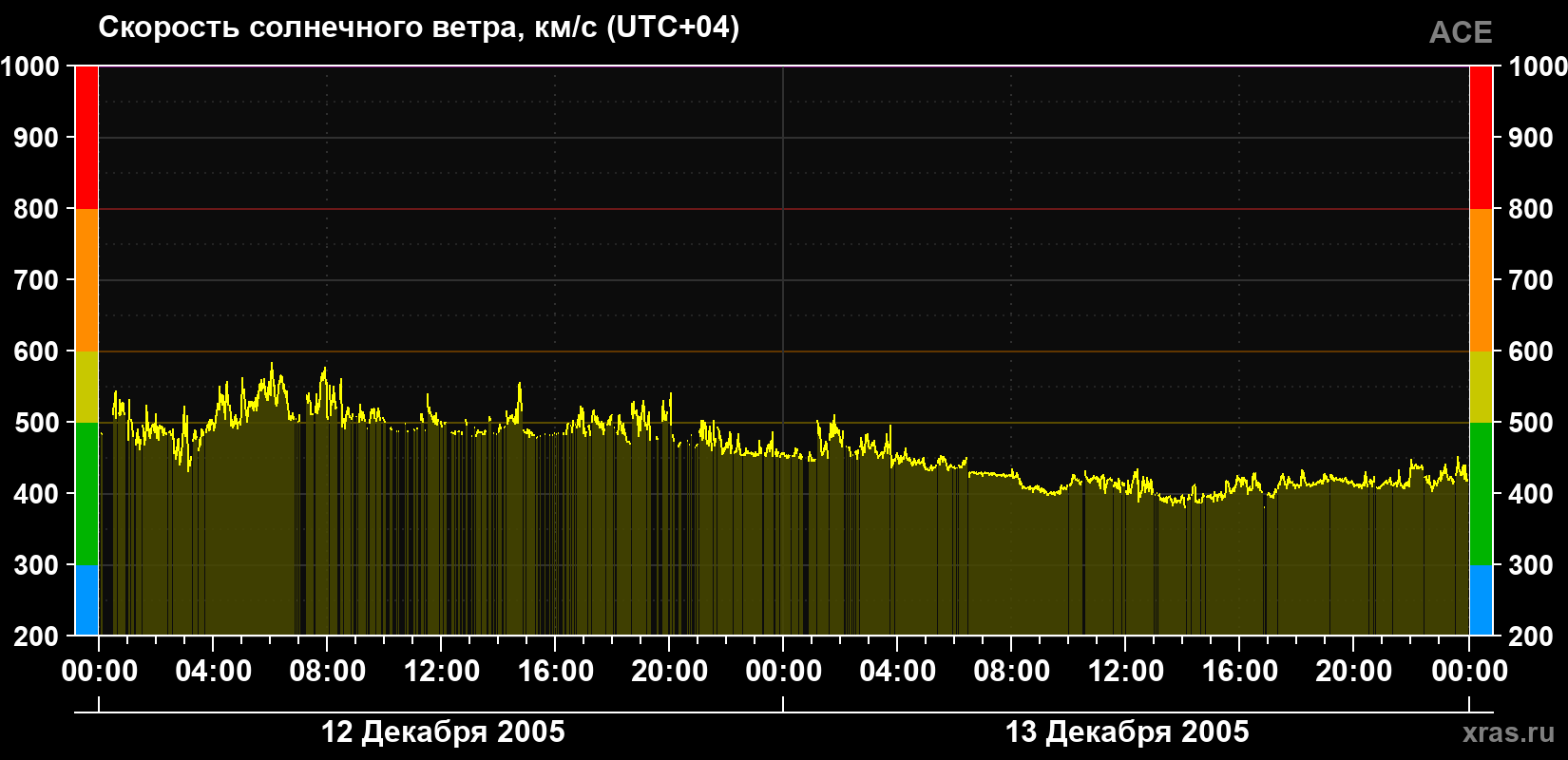 Скорость солнечного ветра