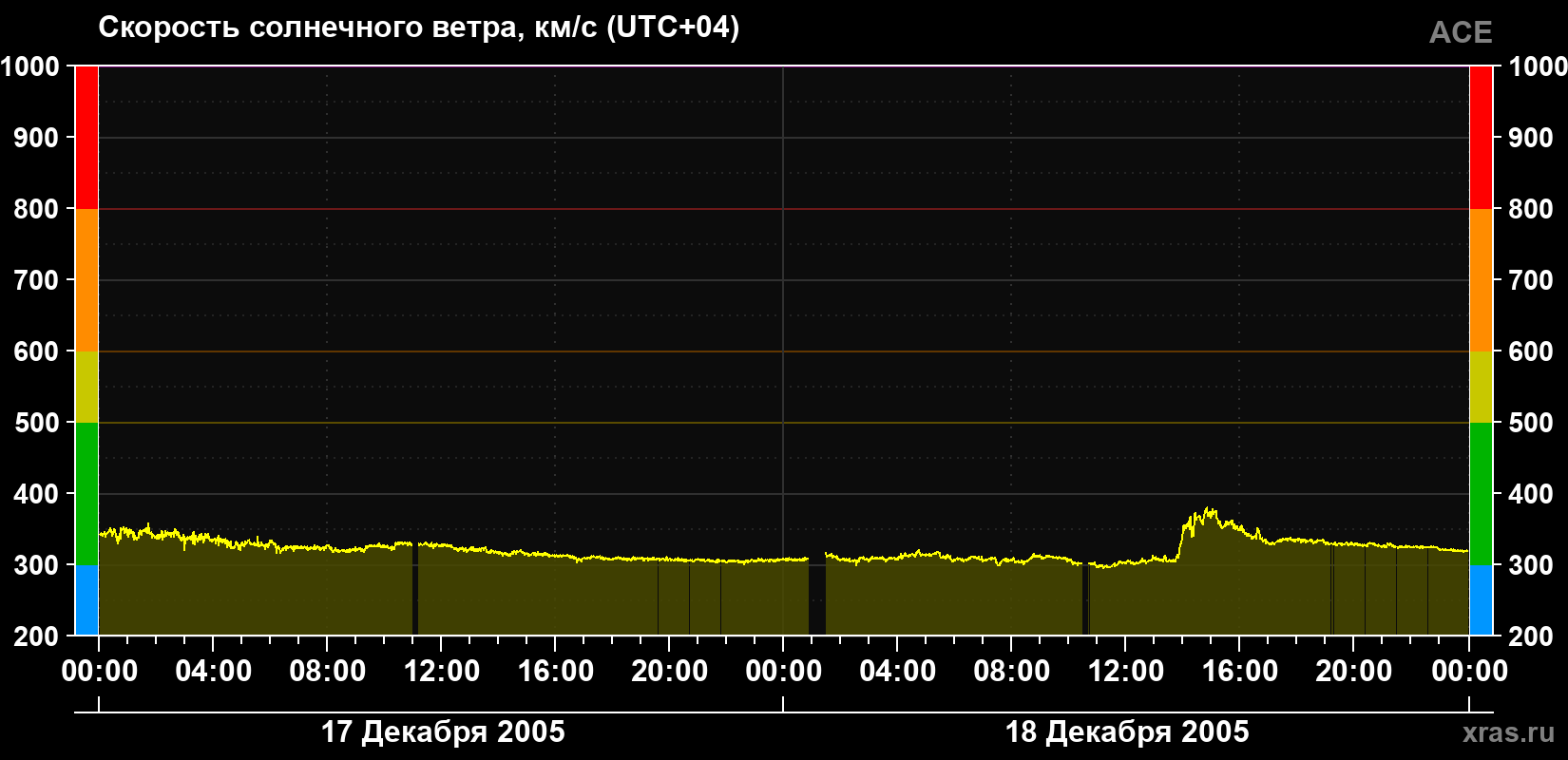 Скорость солнечного ветра