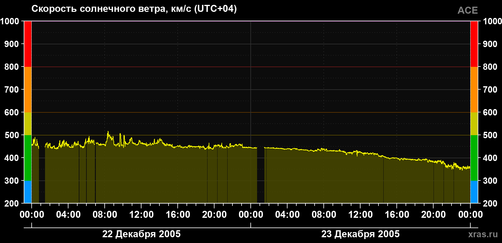 Скорость солнечного ветра