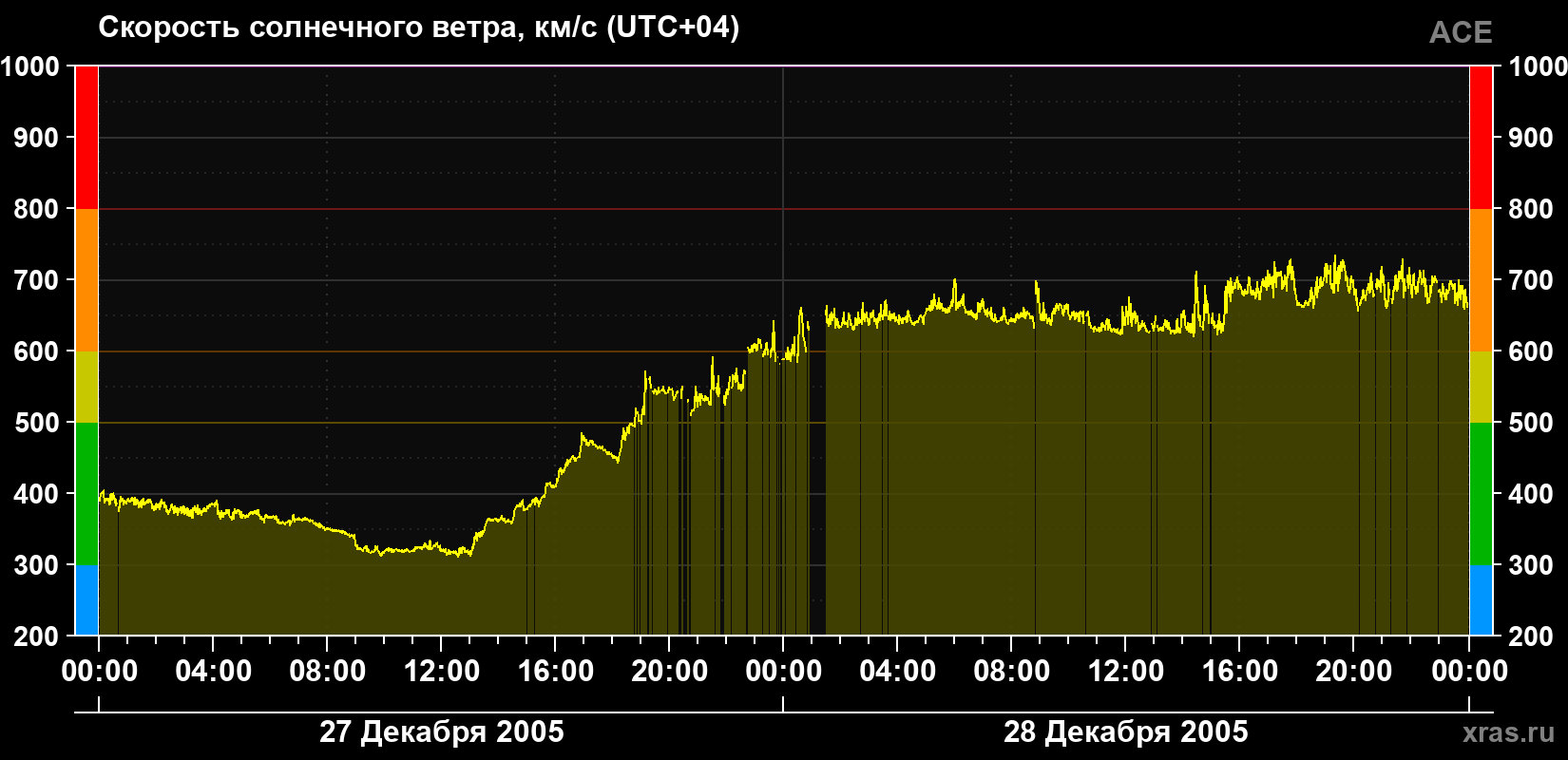 Скорость солнечного ветра