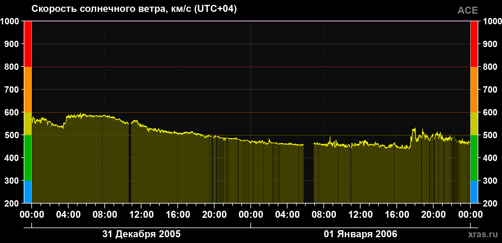 Скорость солнечного ветра