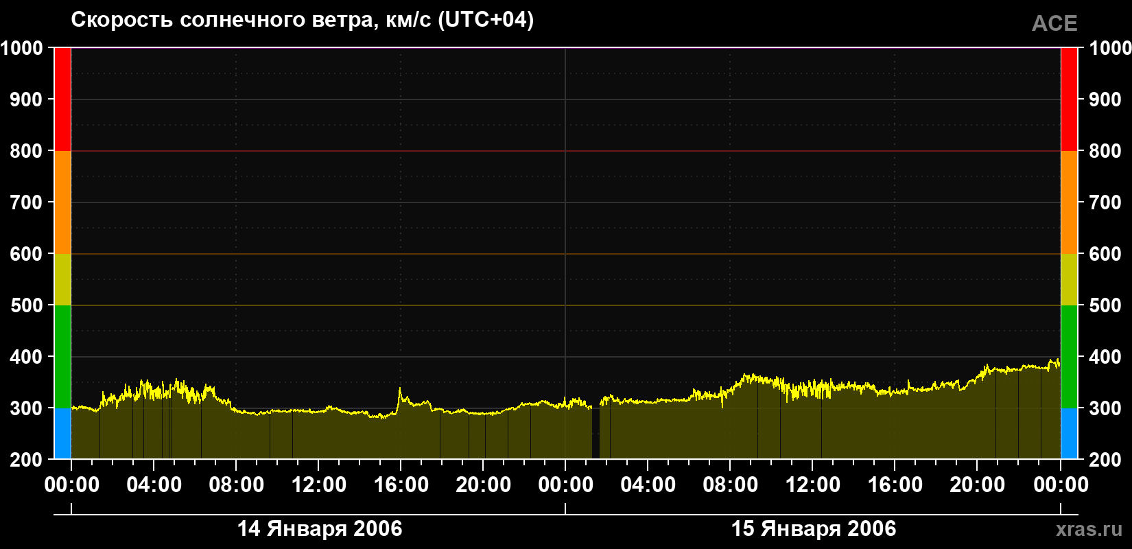 Скорость солнечного ветра