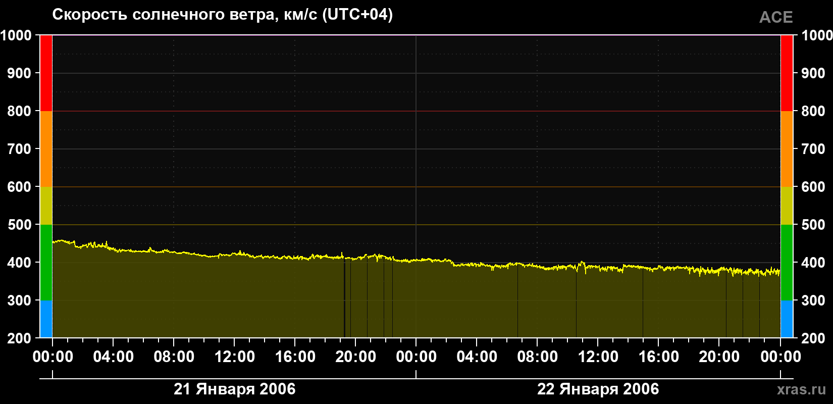 Скорость солнечного ветра