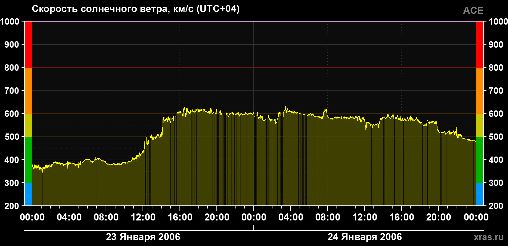 Скорость солнечного ветра