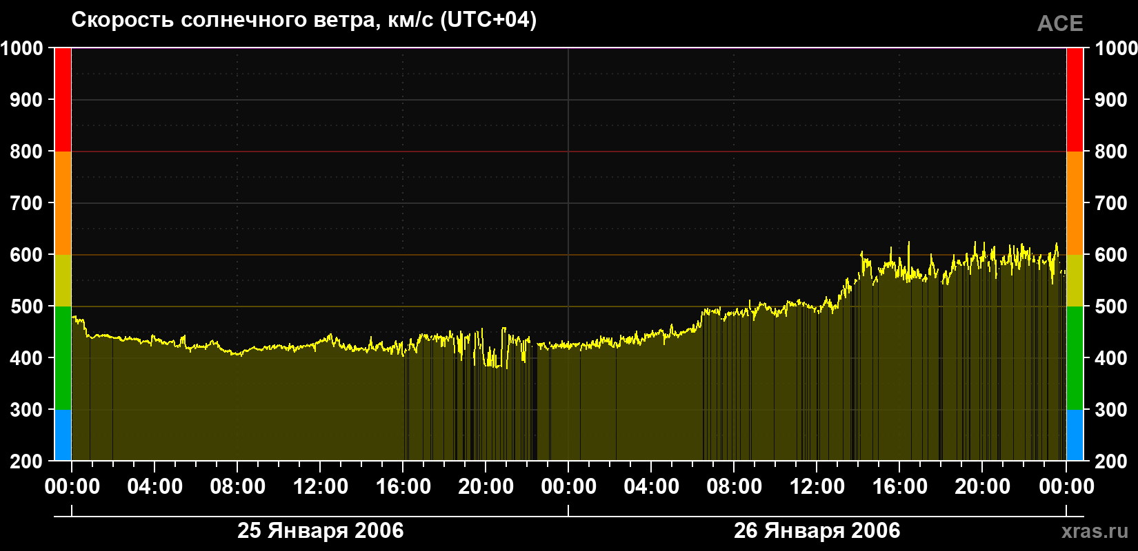 Скорость солнечного ветра