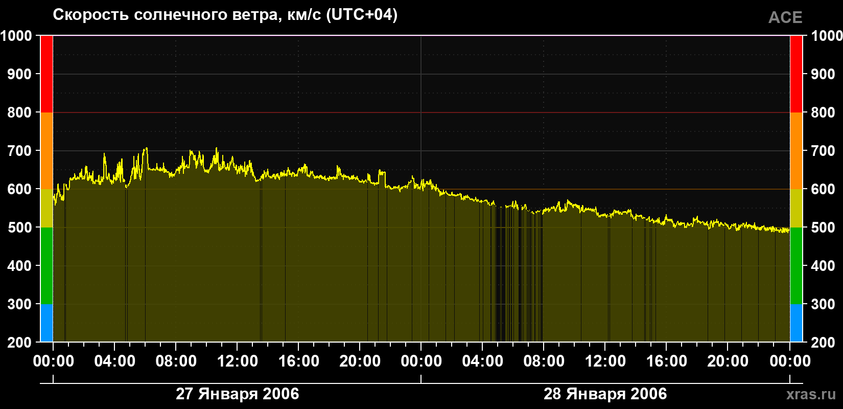 Скорость солнечного ветра