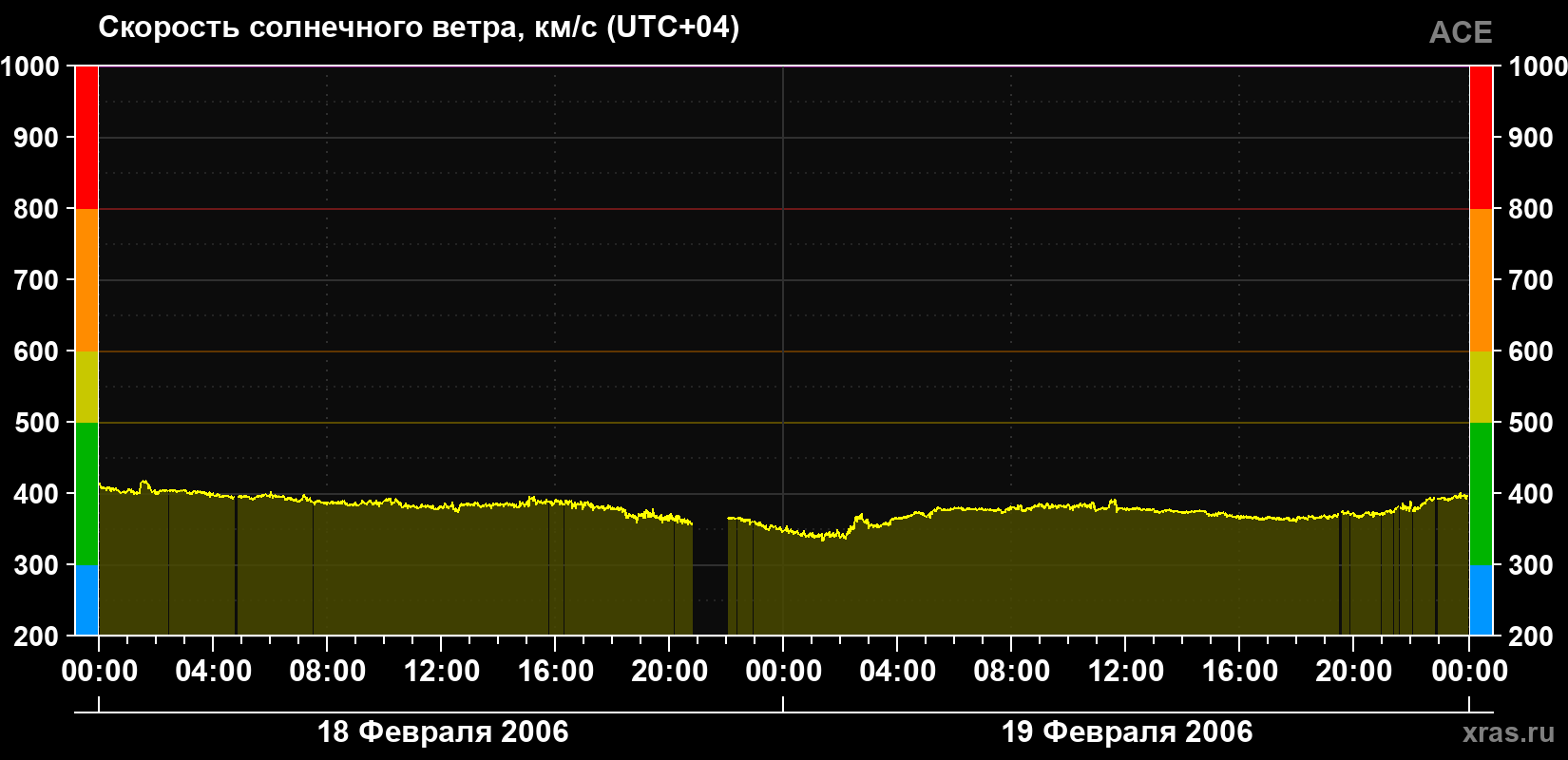 Скорость солнечного ветра