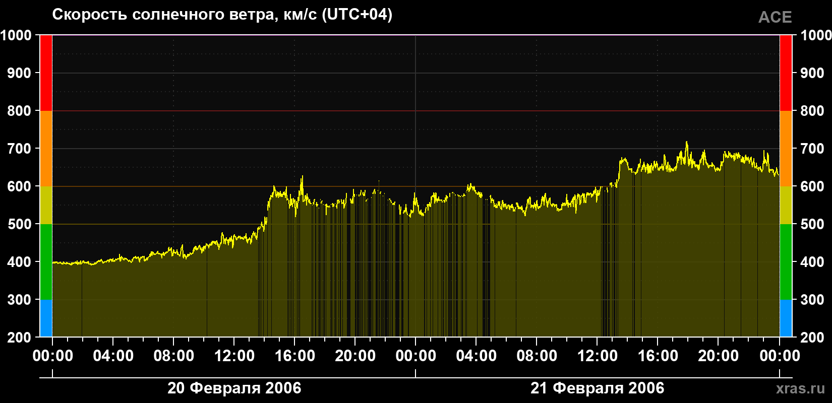 Скорость солнечного ветра