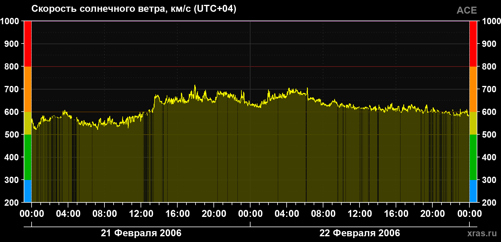 Скорость солнечного ветра