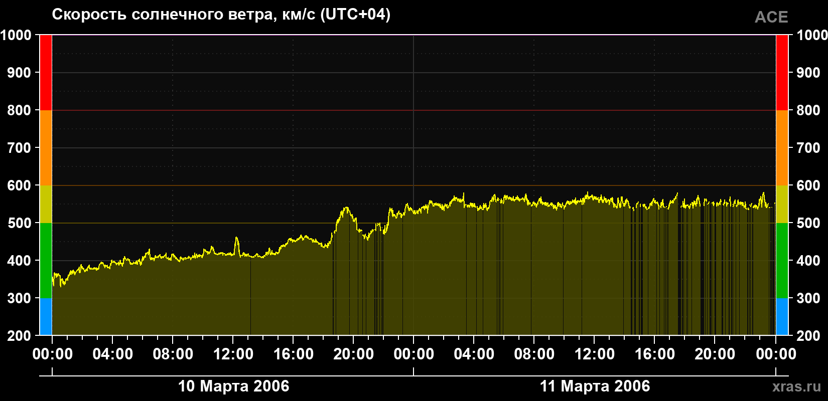 Скорость солнечного ветра