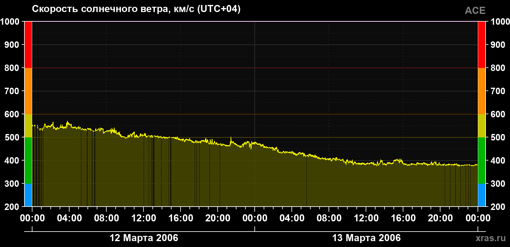 Скорость солнечного ветра