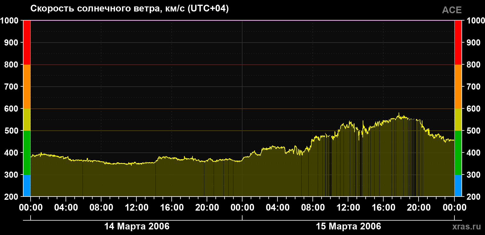 Скорость солнечного ветра