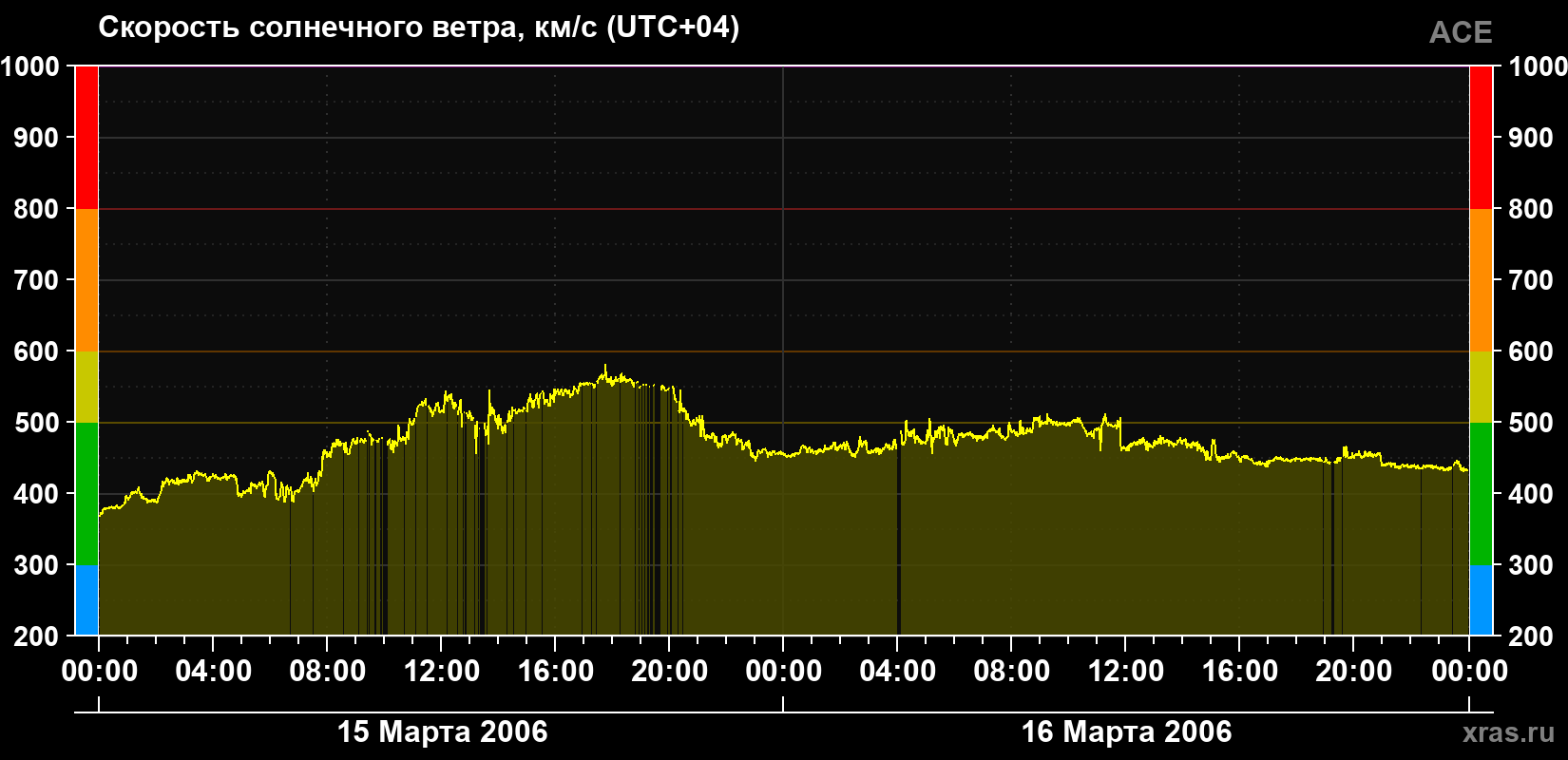 Скорость солнечного ветра