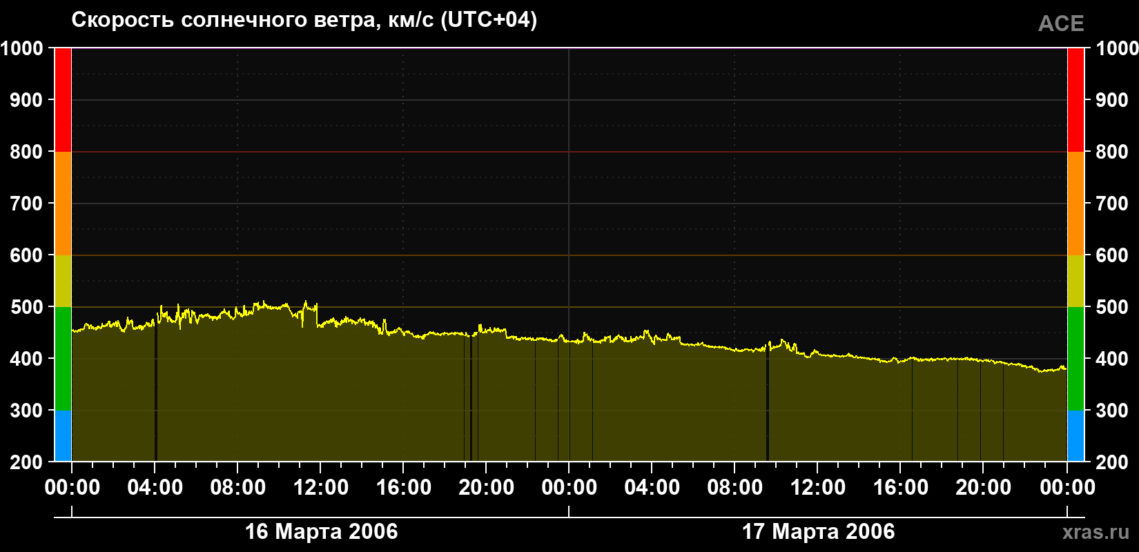 Скорость солнечного ветра