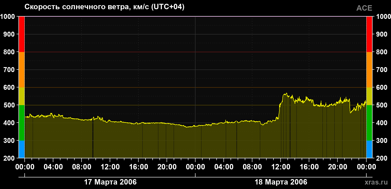 Скорость солнечного ветра