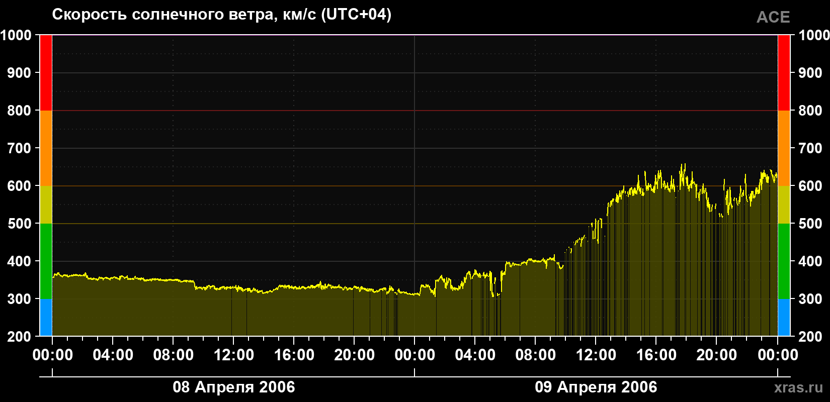 Скорость солнечного ветра
