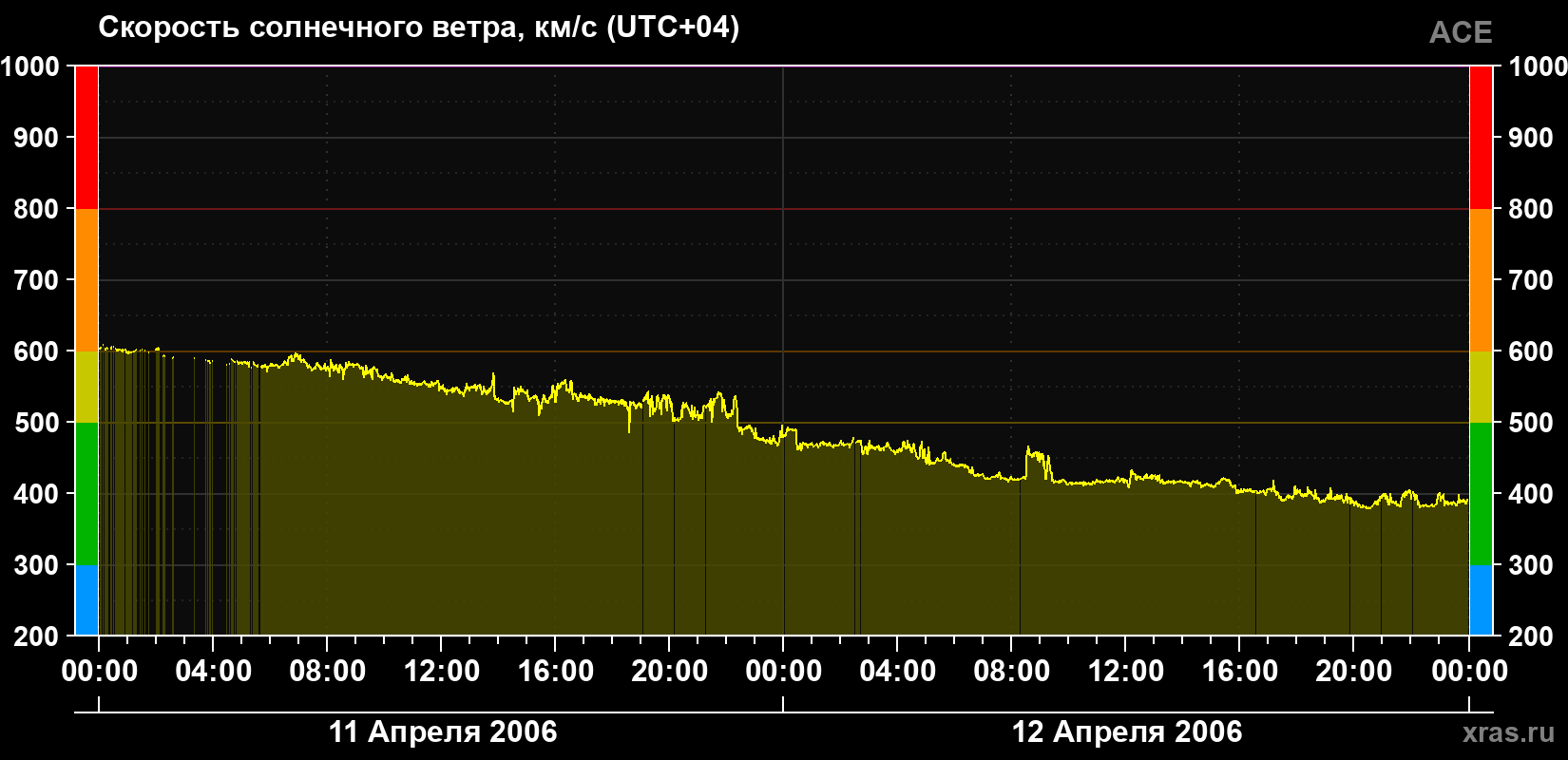 Скорость солнечного ветра