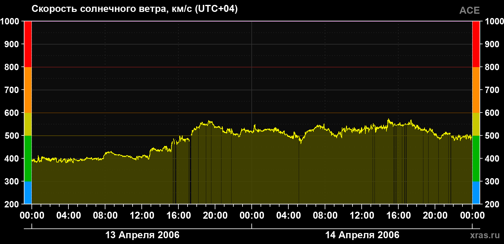 Скорость солнечного ветра