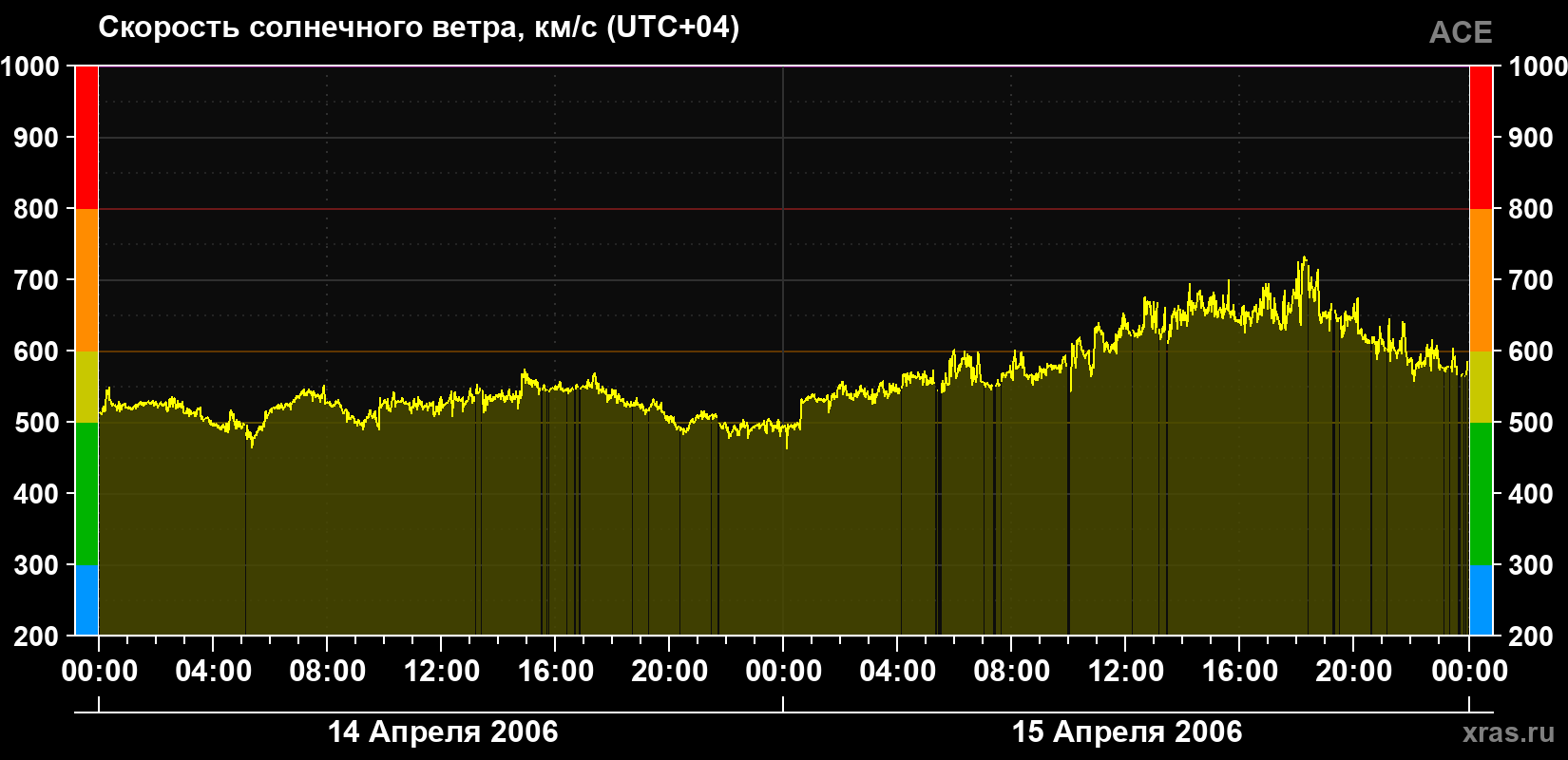 Скорость солнечного ветра