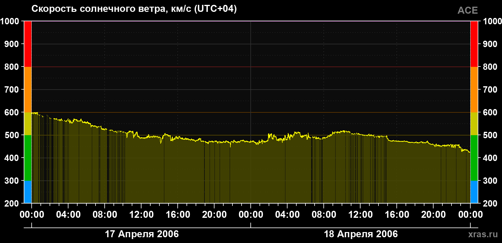 Скорость солнечного ветра