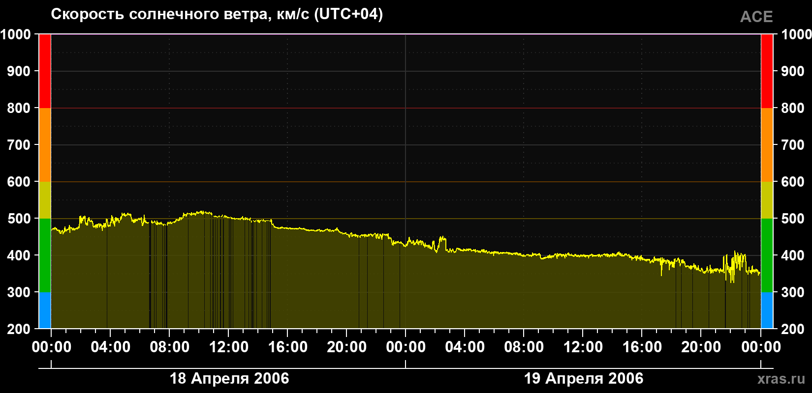 Скорость солнечного ветра