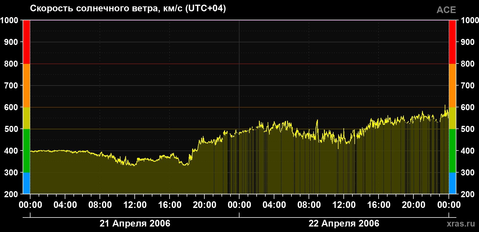 Скорость солнечного ветра