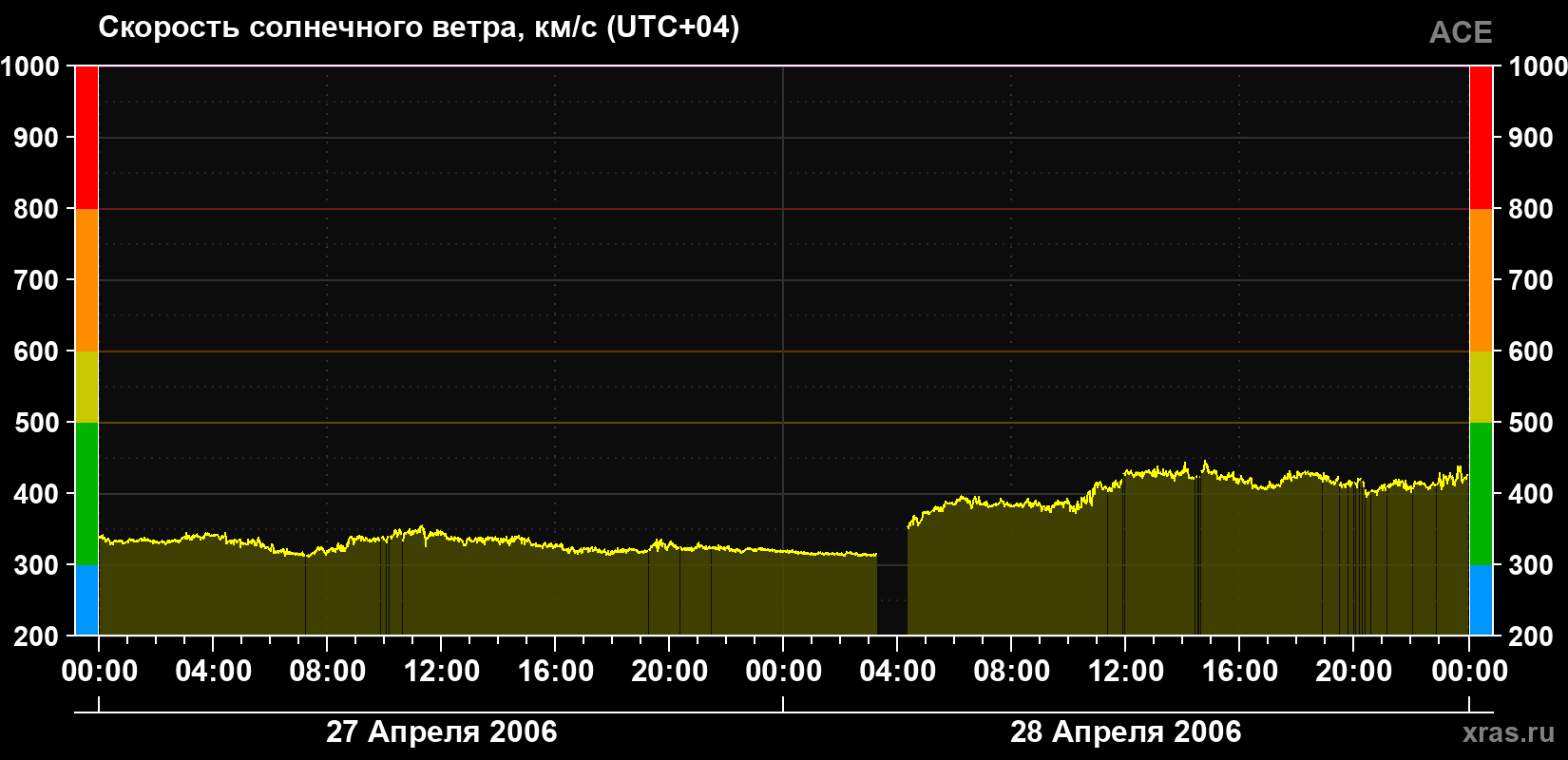 Скорость солнечного ветра