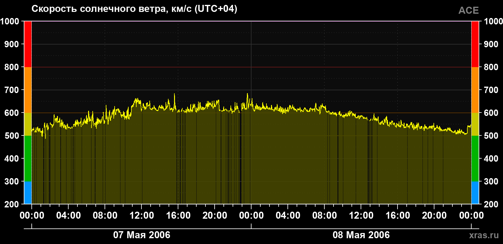 Скорость солнечного ветра