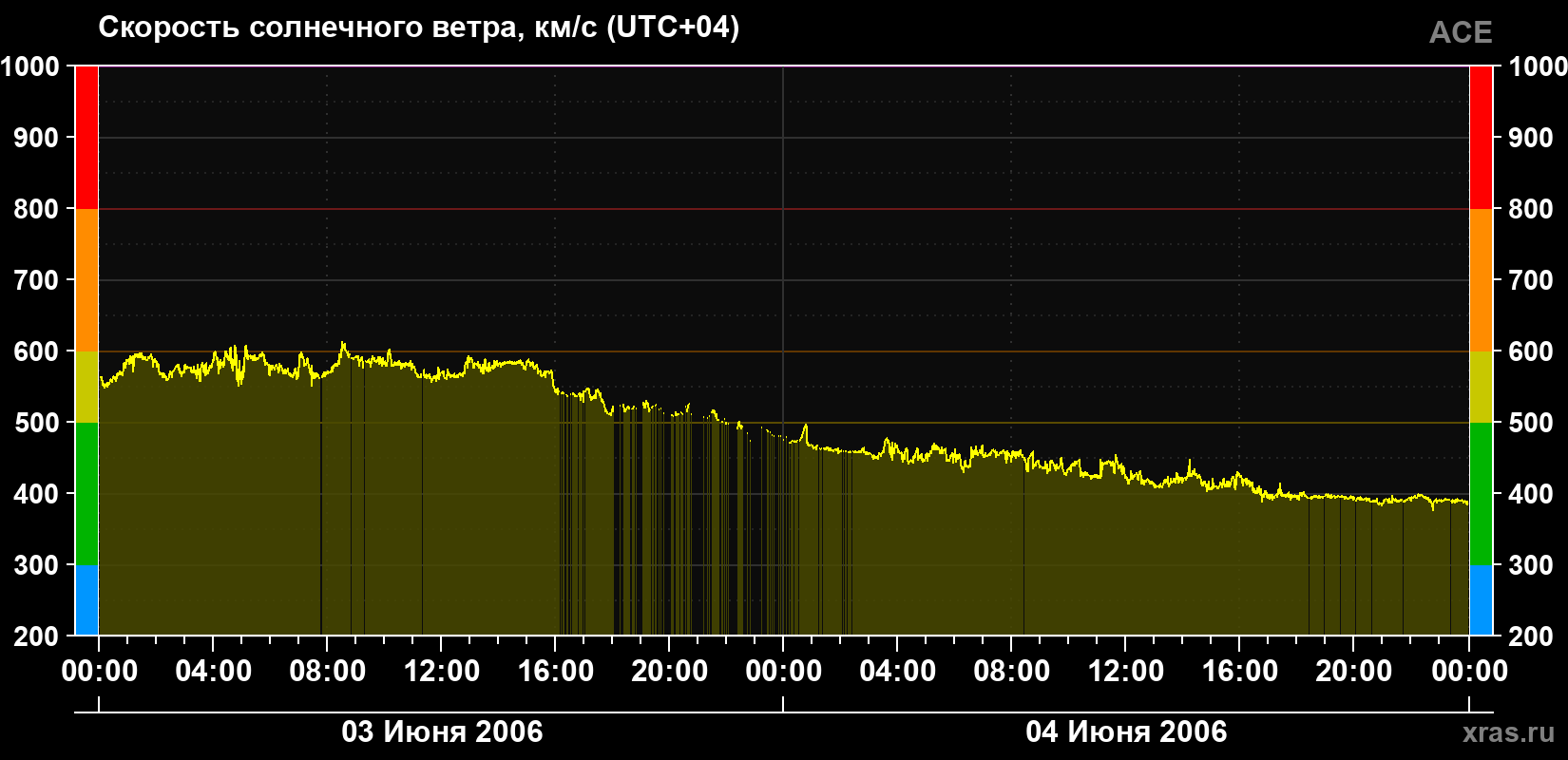 Скорость солнечного ветра