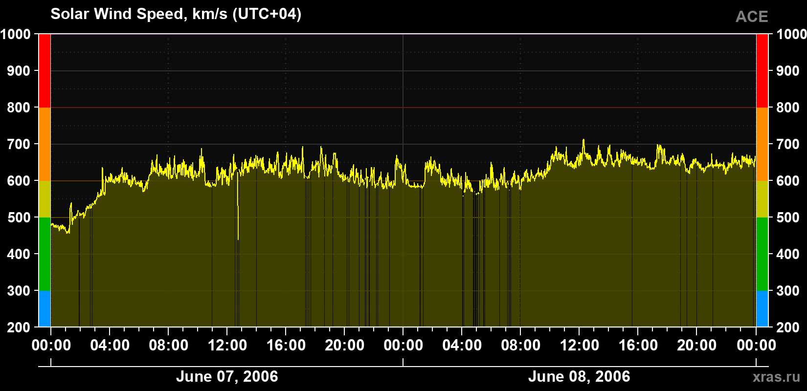 Solar wind speed